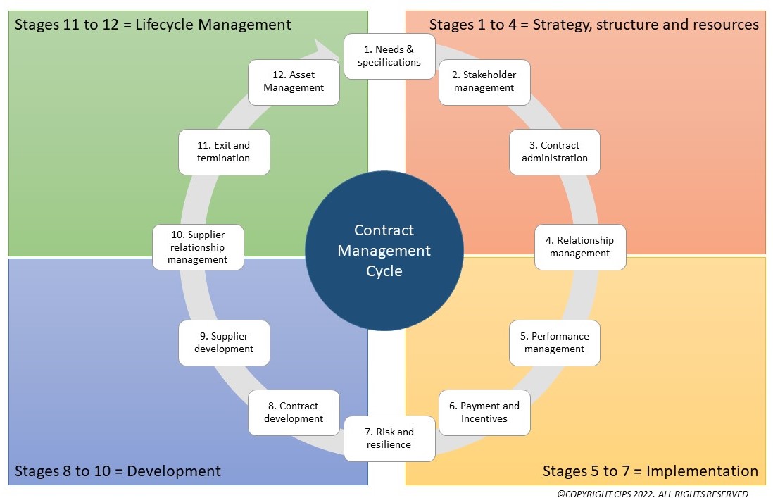 Contract management cycle Visual representing the contract management cycle stages as set out below